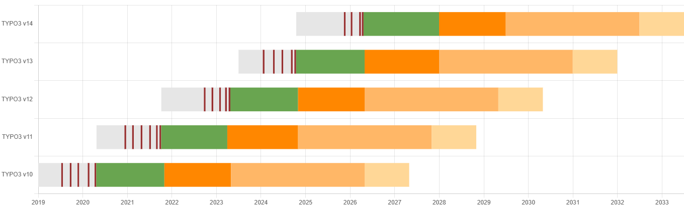 TYPO3 14 Release Timeline