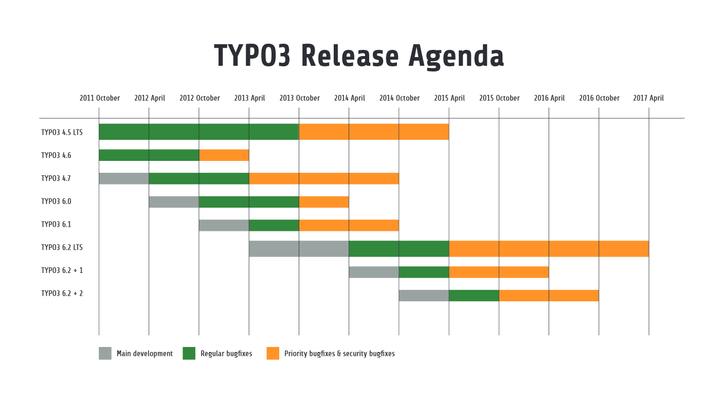Schaubild: TYPO3 CMS Roadmap
