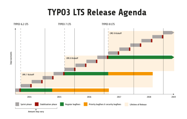 Schaubild: TYPO3 CMS Roadmap 2016